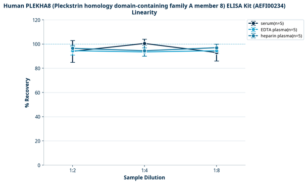 Human PLEKHA8 (Pleckstrin homology domain-containing family A member 8) ELISA Kit (AEFI00234)