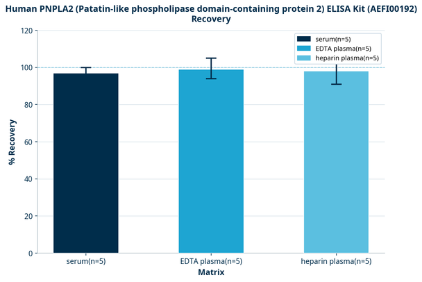 Human PNPLA2 (Patatin-like phospholipase domain-containing protein 2) ELISA Kit (AEFI00192)