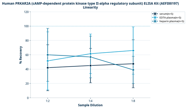 Human PRKAR2A (cAMP-dependent protein kinase type II-alpha regulatory subunit) ELISA Kit (AEFI00197)