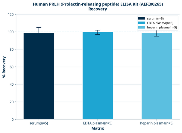Human PRLH (Prolactin-releasing peptide) ELISA Kit (AEFI00265)