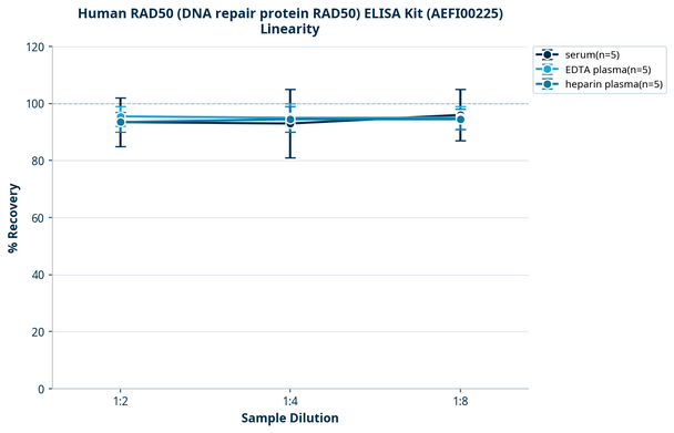 Human RAD50 (DNA repair protein RAD50) ELISA Kit (AEFI00225)