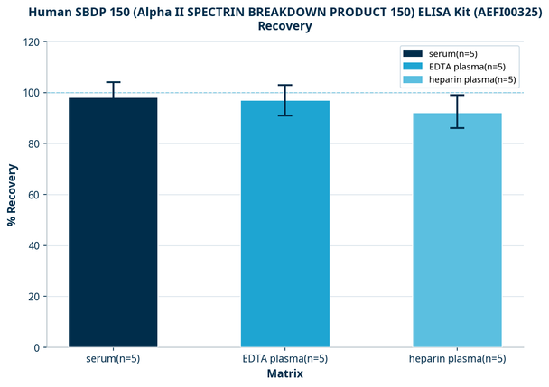 Human SBDP 150 (Alpha II SPECTRIN BREAKDOWN PRODUCT 150) ELISA Kit (AEFI00325)