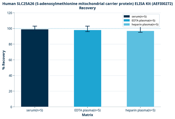 Human SLC25A26 (S-adenosylmethionine mitochondrial carrier protein) ELISA Kit (AEFI00272)