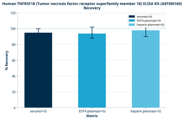 Human TNFRSF18 (Tumor necrosis factor receptor superfamily member 18) ELISA Kit (AEFI00160)