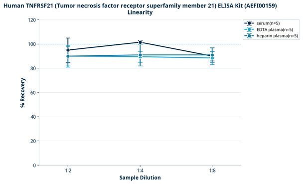 Human TNFRSF21 (Tumor necrosis factor receptor superfamily member 21) ELISA Kit (AEFI00159)