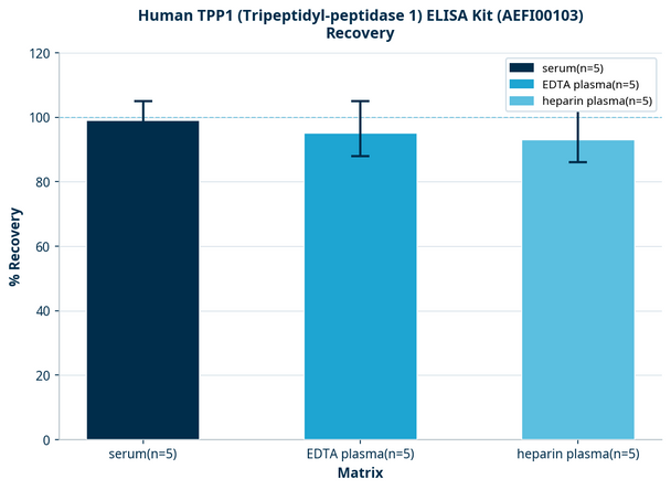 Human TPP1 (Tripeptidyl-peptidase 1) ELISA Kit (AEFI00103)
