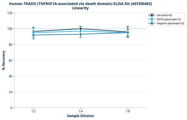 Human TRADD (TNFRSF1A-associated via death domain) ELISA Kit (AEFI00402)