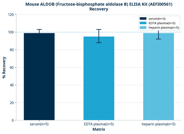 Mouse ALDOB (Fructose-bisphosphate aldolase B) ELISA Kit (AEFI00561)