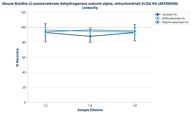 Mouse Bckdha (2-oxoisovalerate dehydrogenase subunit alpha, mitochondrial) ELISA Kit (AEFI00590)