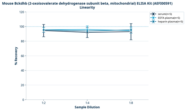 Mouse Bckdhb (2-oxoisovalerate dehydrogenase subunit beta, mitochondrial) ELISA Kit (AEFI00591)