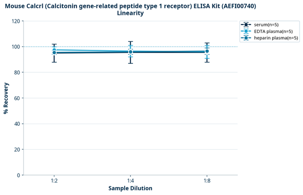 Mouse Calcrl (Calcitonin gene-related peptide type 1 receptor) ELISA Kit (AEFI00740)