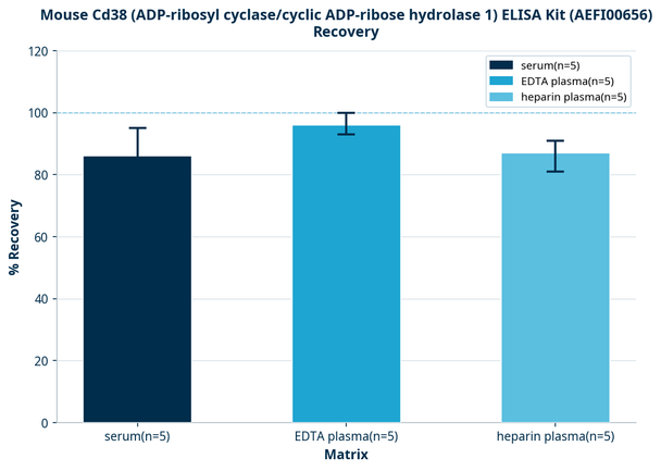 Mouse Cd38 (ADP-ribosyl cyclase/cyclic ADP-ribose hydrolase 1) ELISA Kit (AEFI00656)