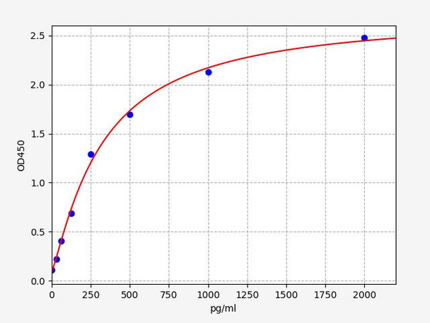Mouse Cdkn1a (Cyclin-dependent kinase inhibitor 1) ELISA Kit (AEFI00635)