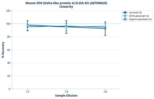 Mouse Dll4 (Delta-like protein 4) ELISA Kit (AEFI00620)