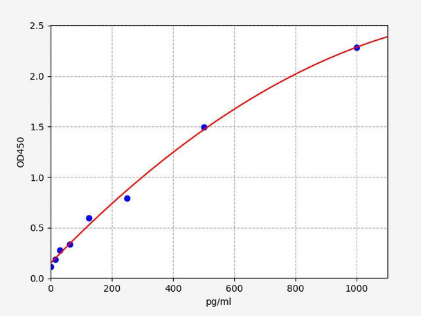 Mouse Enpp1 (Ectonucleotide pyrophosphatase/phosphodiesterase family member 1) ELISA Kit (AEFI00627)
