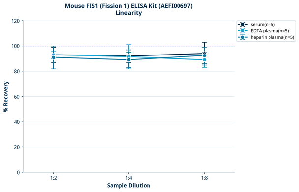 Mouse FIS1 (Fission 1) ELISA Kit (AEFI00697)
