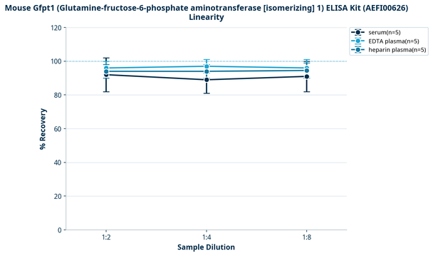 Mouse Gfpt1 (Glutamine-fructose-6-phosphate aminotransferase [isomerizing] 1) ELISA Kit (AEFI00626)