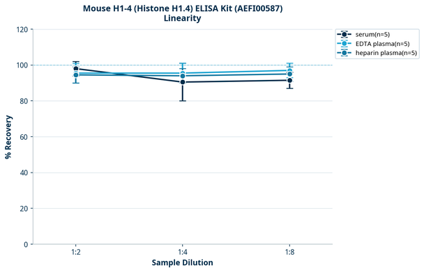 Mouse H1-4 (Histone H1.4) ELISA Kit (AEFI00587)