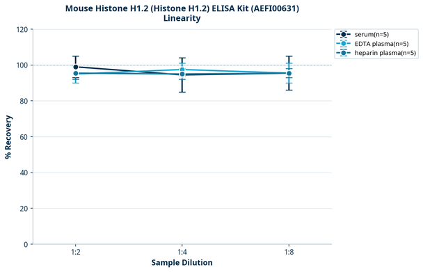 Mouse Histone H1.2 (Histone H1.2) ELISA Kit (AEFI00631)