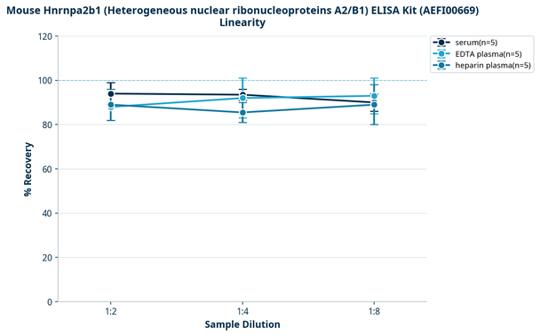 Mouse Hnrnpa2b1 (Heterogeneous nuclear ribonucleoproteins A2/B1) ELISA Kit (AEFI00669)