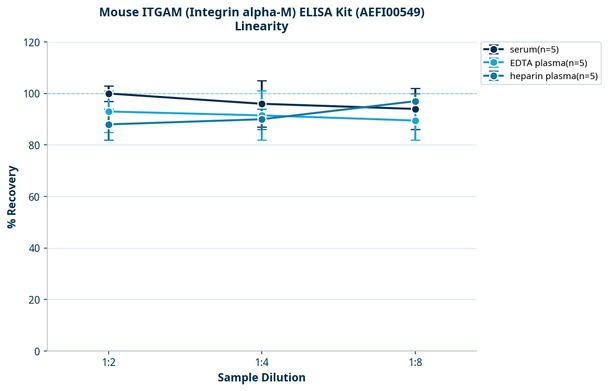 Mouse ITGAM (Integrin alpha-M) ELISA Kit (AEFI00549)