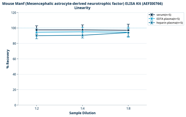 Mouse Manf (Mesencephalic astrocyte-derived neurotrophic factor) ELISA Kit (AEFI00766)