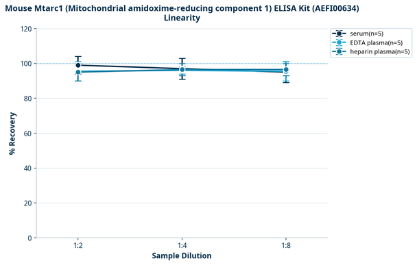 Mouse Mtarc1 (Mitochondrial amidoxime-reducing component 1) ELISA Kit (AEFI00634)