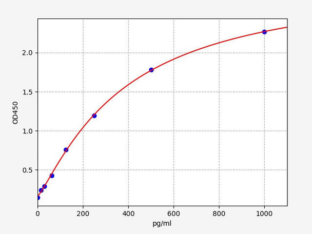 Mouse MX2 (Interferon-induced GTP-binding protein Mx2) ELISA Kit (AEFI00661)