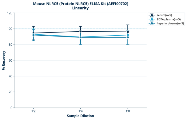 Mouse NLRC5 (Protein NLRC5) ELISA Kit (AEFI00702)