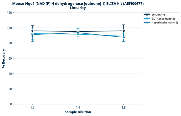 Mouse Nqo1 (NAD (P) H dehydrogenase [quinone] 1) ELISA Kit (AEFI00677)