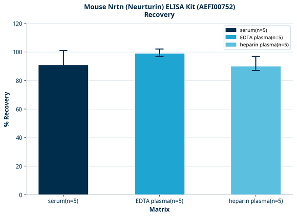 Mouse Nrtn (Neurturin) ELISA Kit (AEFI00752)