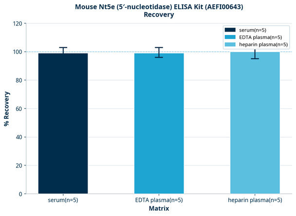 Mouse Nt5e (5′-nucleotidase) ELISA Kit (AEFI00643)