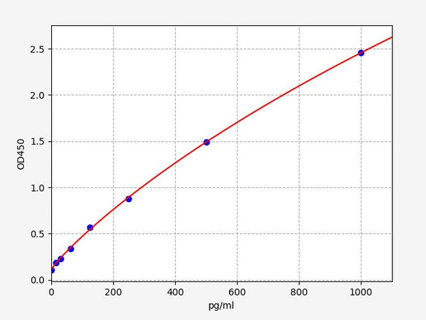 Mouse Ppbp/Cxcl7 (Chemokine subfamily B Cys-X-Cys) ELISA Kit (AEFI00633)