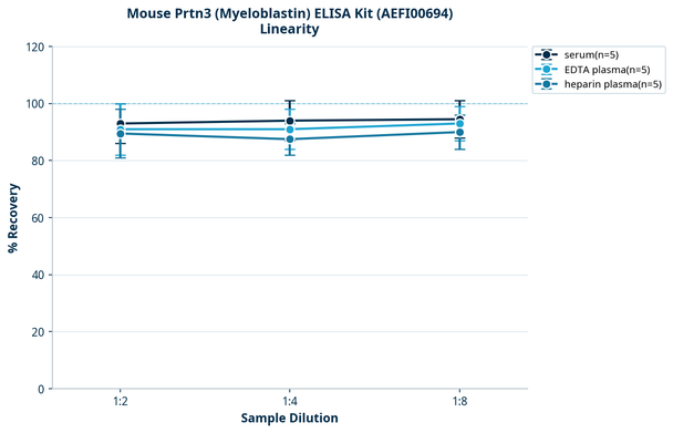 Mouse Prtn3 (Myeloblastin) ELISA Kit (AEFI00694)