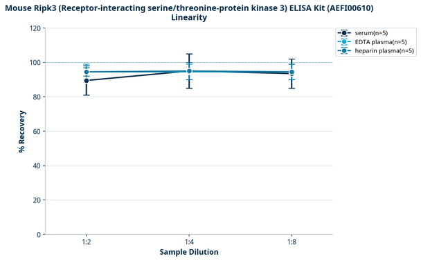 Mouse Ripk3 (Receptor-interacting serine/threonine-protein kinase 3) ELISA Kit (AEFI00610)