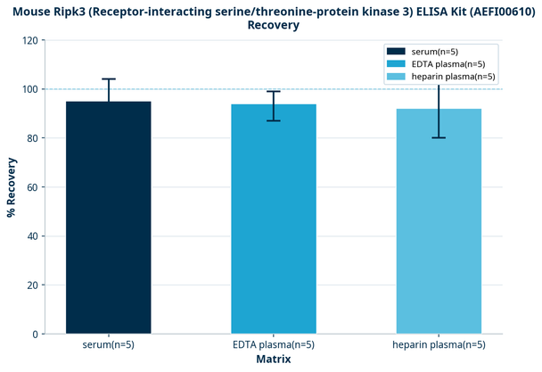 Mouse Ripk3 (Receptor-interacting serine/threonine-protein kinase 3) ELISA Kit (AEFI00610)