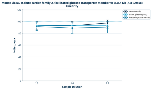 Mouse Slc2a9 (Solute carrier family 2, facilitated glucose transporter member 9) ELISA Kit (AEFI00558)