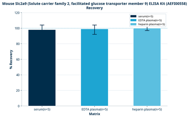Mouse Slc2a9 (Solute carrier family 2, facilitated glucose transporter member 9) ELISA Kit (AEFI00558)