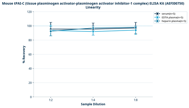 Mouse tPAI-C (tissue plasminogen activator-plasminogen activator inhibitor-1 complex) ELISA Kit (AEFI00750)