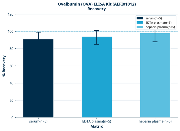 Ovalbumin (OVA) ELISA Kit (AEFI01012)