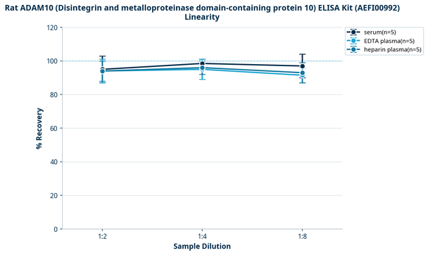 Rat ADAM10 (Disintegrin and metalloproteinase domain-containing protein 10) ELISA Kit (AEFI00992)