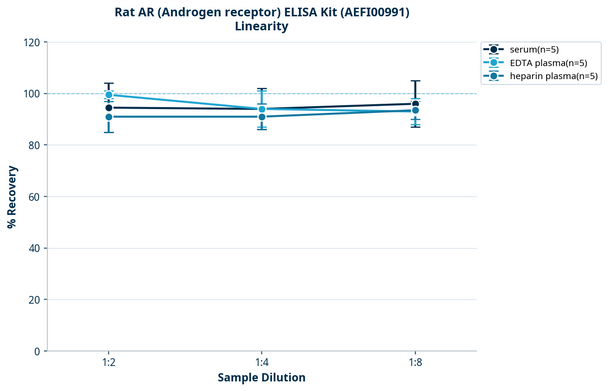 Rat AR (Androgen receptor) ELISA Kit (AEFI00991)