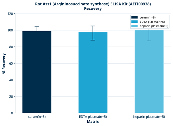 Rat Ass1 (Argininosuccinate synthase) ELISA Kit (AEFI00938)