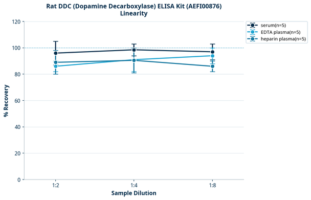 Rat DDC (Dopamine Decarboxylase) ELISA Kit (AEFI00876)