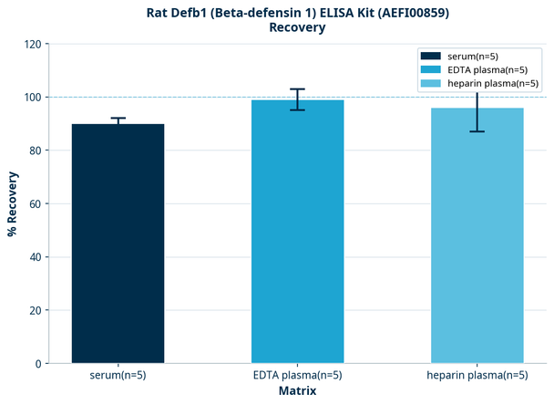 Rat Defb1 (Beta-defensin 1) ELISA Kit (AEFI00859)