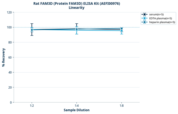 Rat FAM3D (Protein FAM3D) ELISA Kit (AEFI00976)