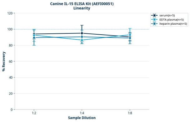 Canine IL-15 ELISA Kit (AEFI00051)