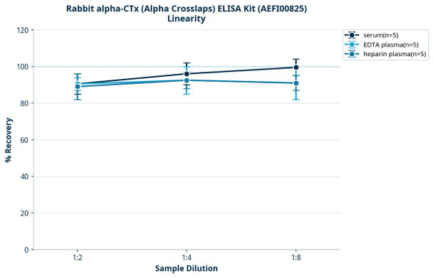 Rabbit alpha-CTx (Alpha Crosslaps) ELISA Kit (AEFI00825)