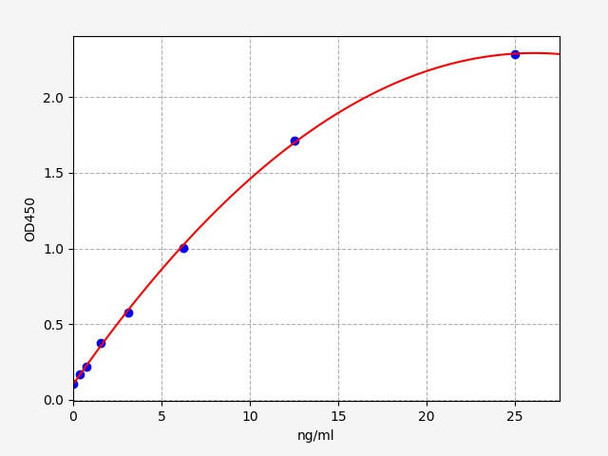 Canine ALB (Albumin) ELISA Kit (AEFI00054)