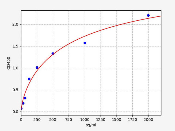 Guinea pig C3b (Complement Fragment 3b) ELISA Kit (AEFI00063)